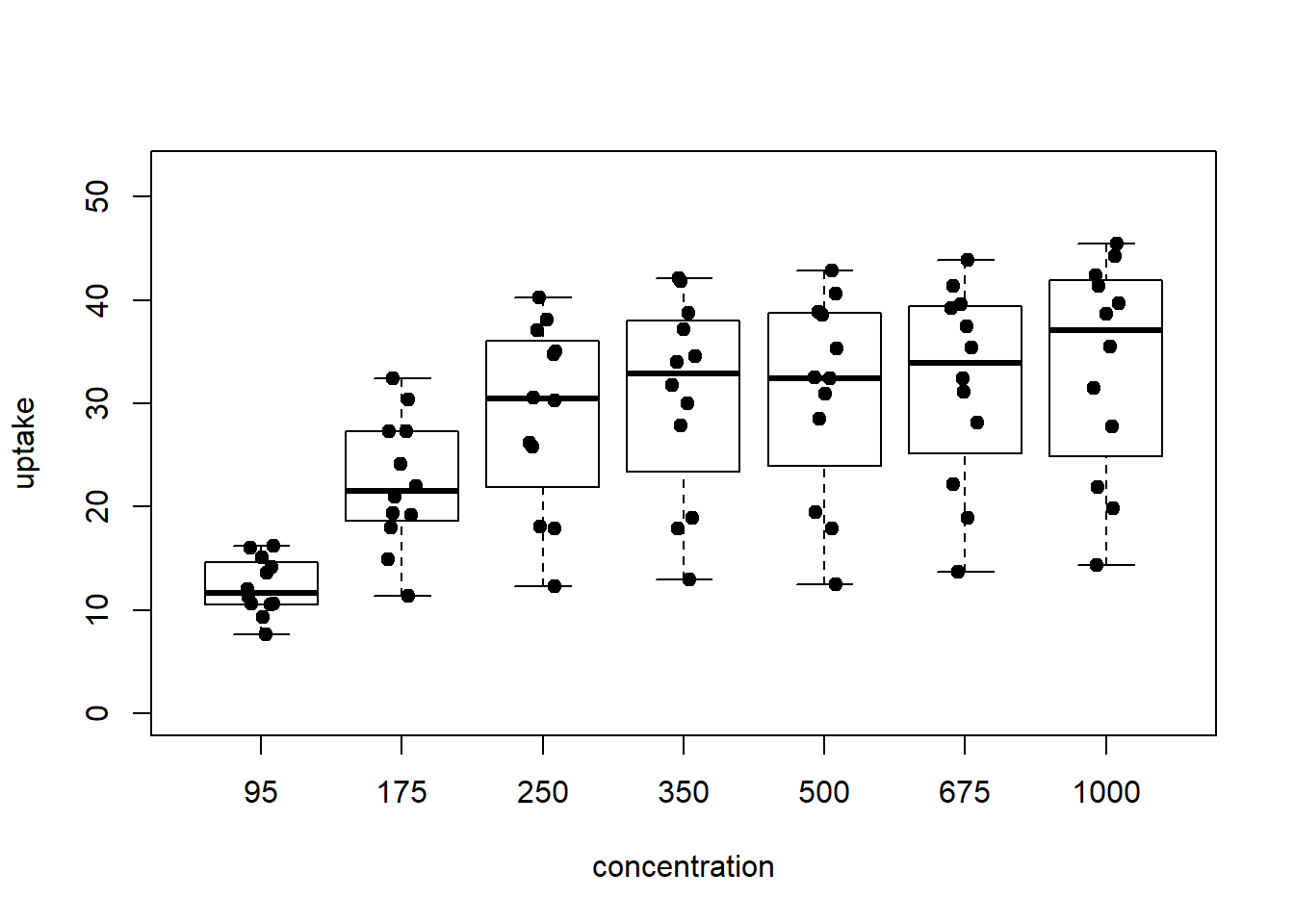 boxplot with points overplotted