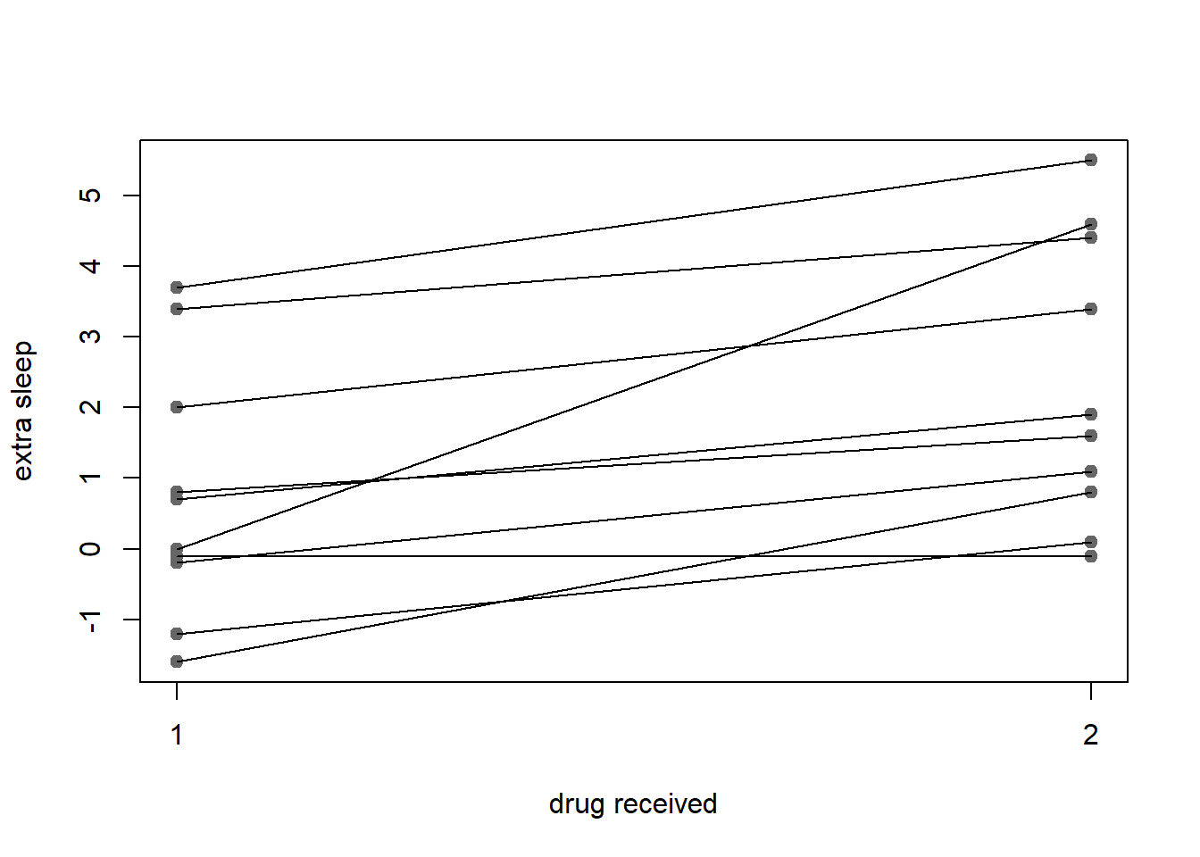 paired points connected by lines and marked by points