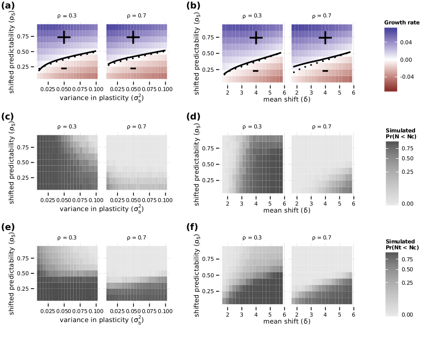 Potential for evolutionary rescue over a range of predictability, additive variance in plasticity, and mean shift