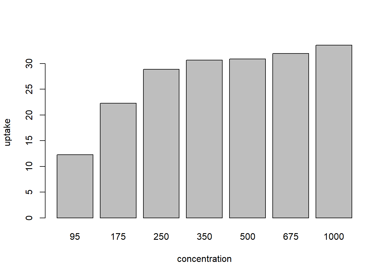 bad bar plot