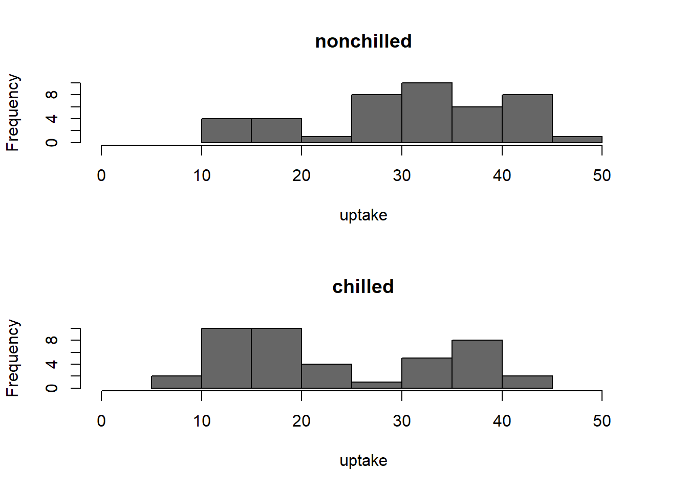 histogram of uptake