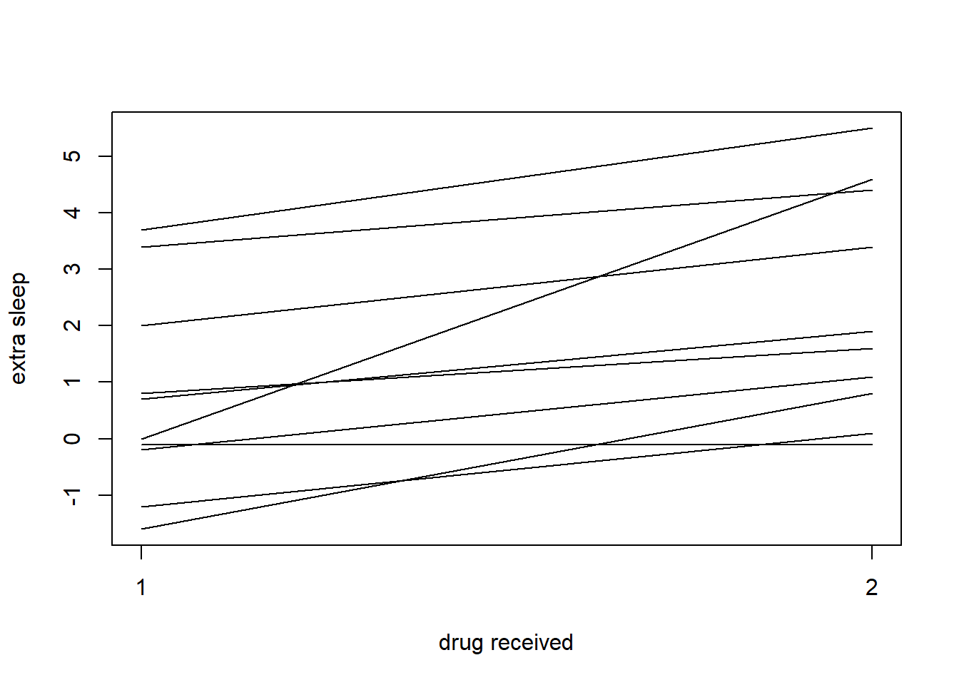 paired locations connected by lines