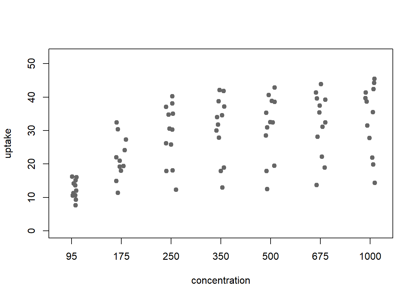 stripchart: a scatter plot v factors