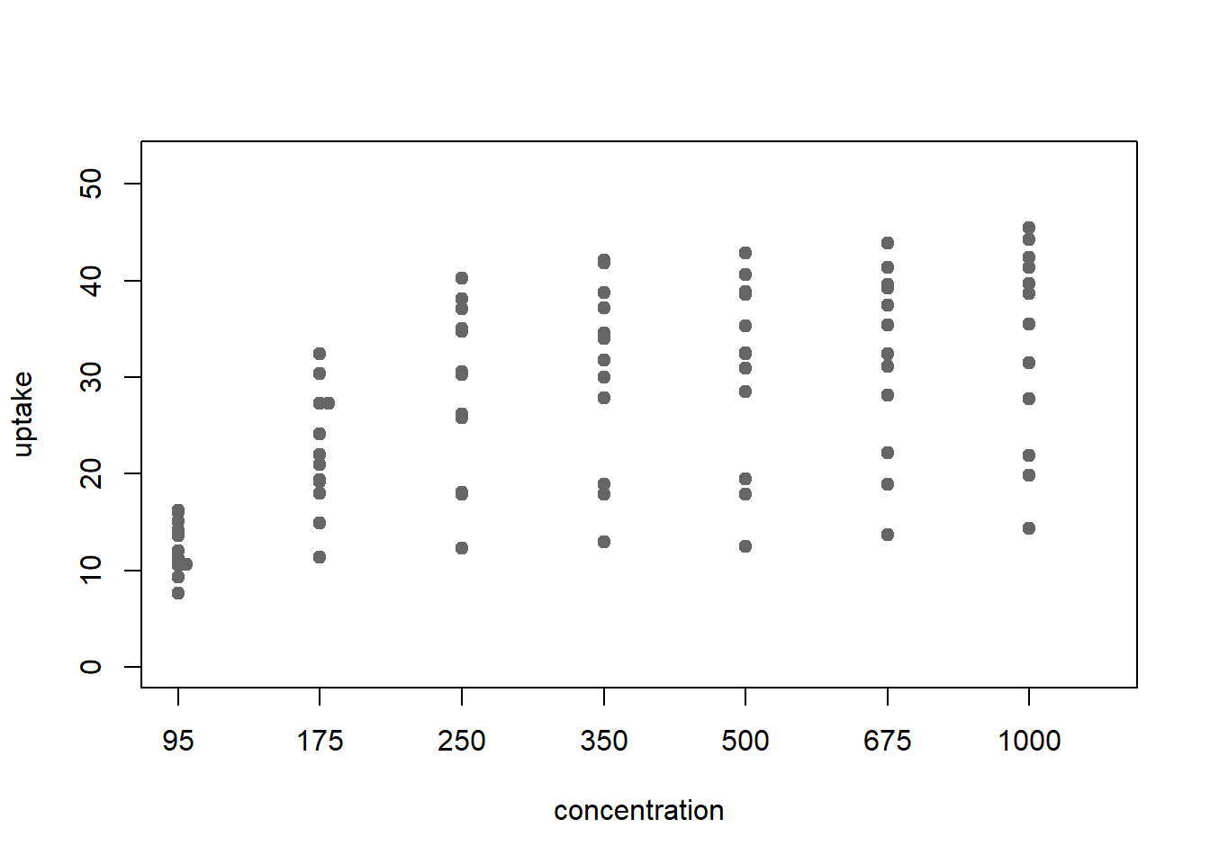 stripchart with stacking